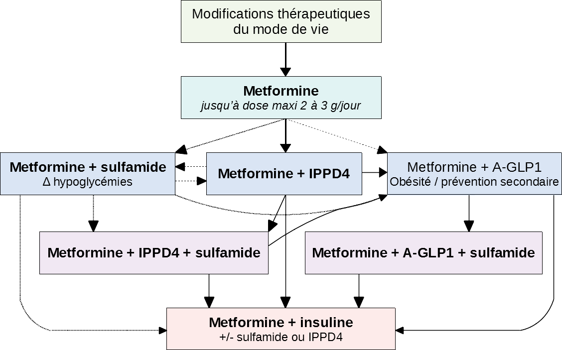 Insuline et antidiabétiques oraux : comment les associer dans la